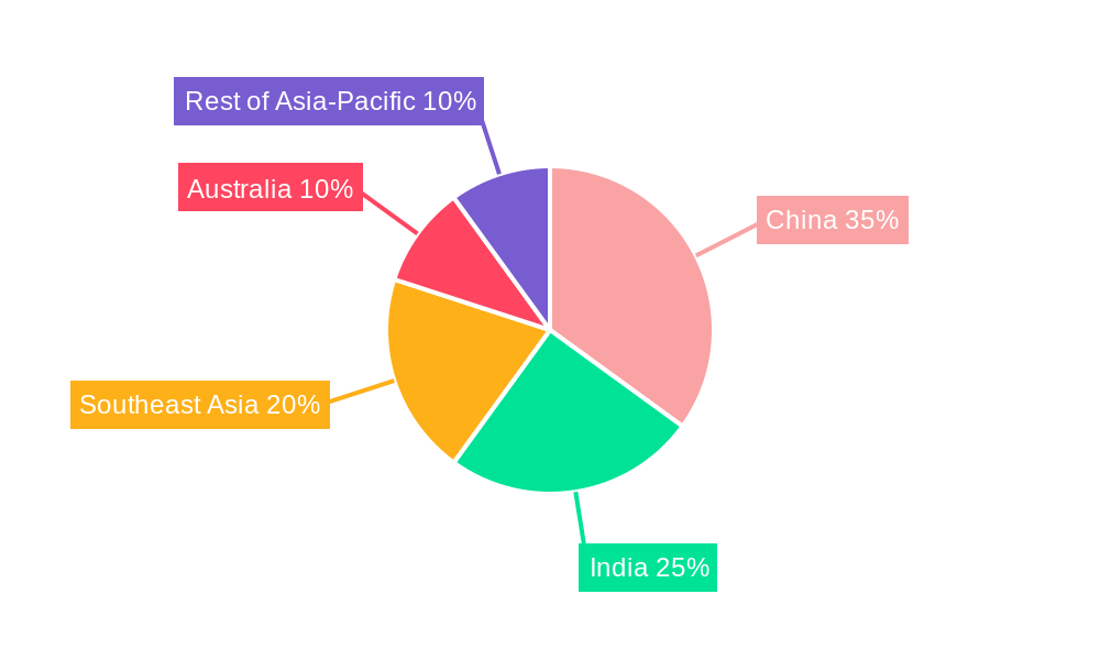 Asia-Pacific Private Equity Industry Regional Share