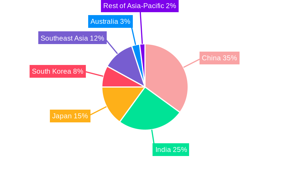 Asia-Pacific Ready Mix Concrete Market Regional Share
