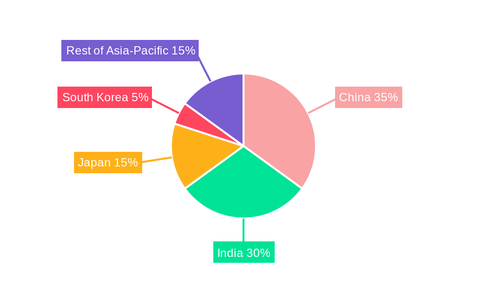 Asia-Pacific Rickshaw Ride Hailing Service Market Regional Share