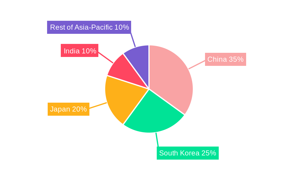Asia-Pacific Semiconductor Etch Equipment Market Regional Share