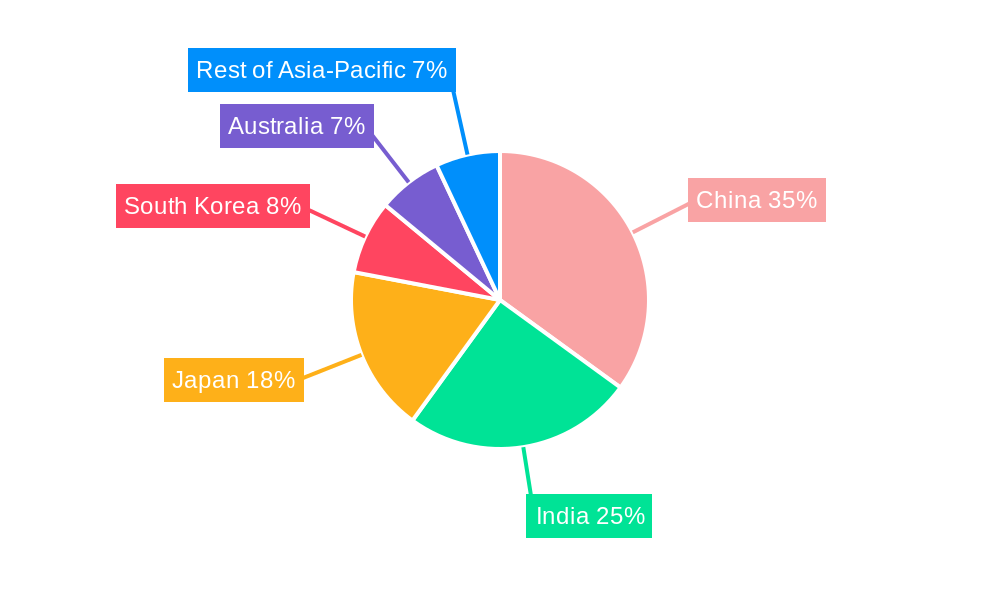 Asia-Pacific Share Office Space Market Regional Share