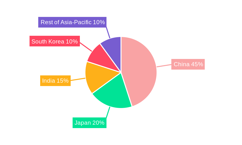Asia-Pacific Small Satellite Industry Regional Share