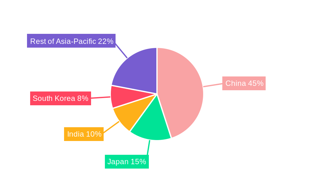Asia Pacific Smartphone Camera Lens Market Regional Share
