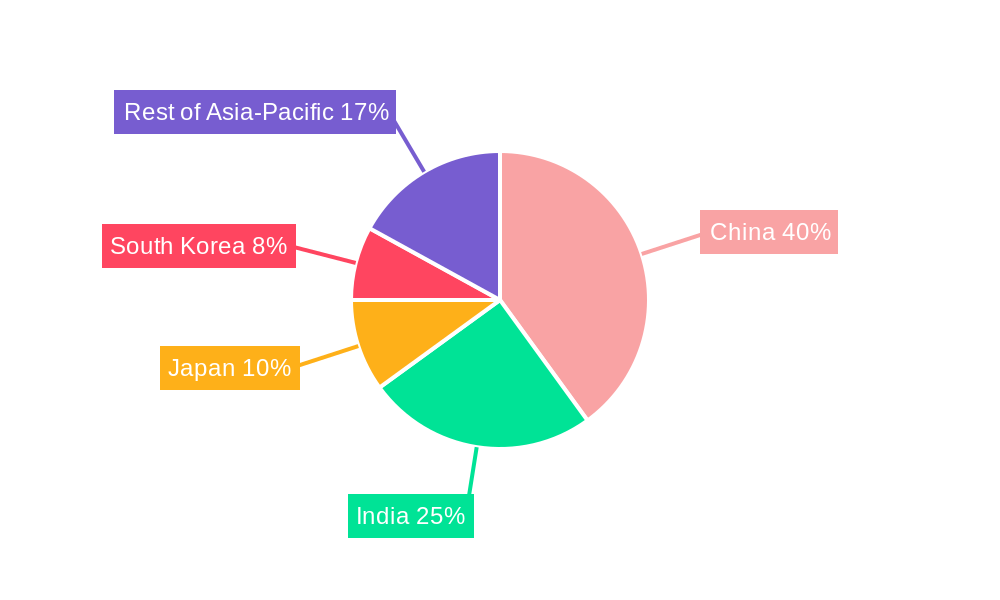 Asia Pacific Syngas Industry Regional Share