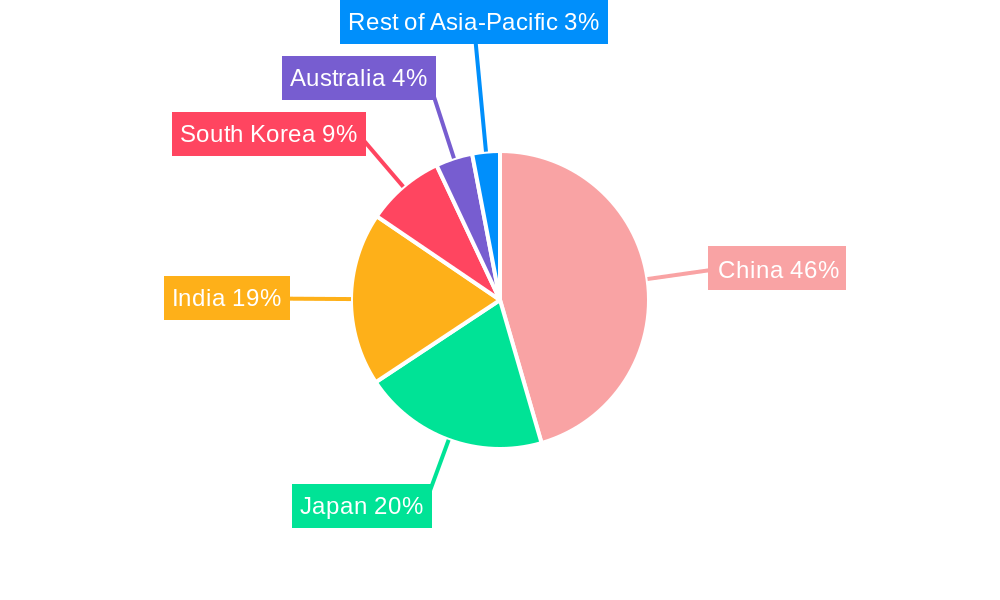 Asia-Pacific Telemedicine Industry Regional Share