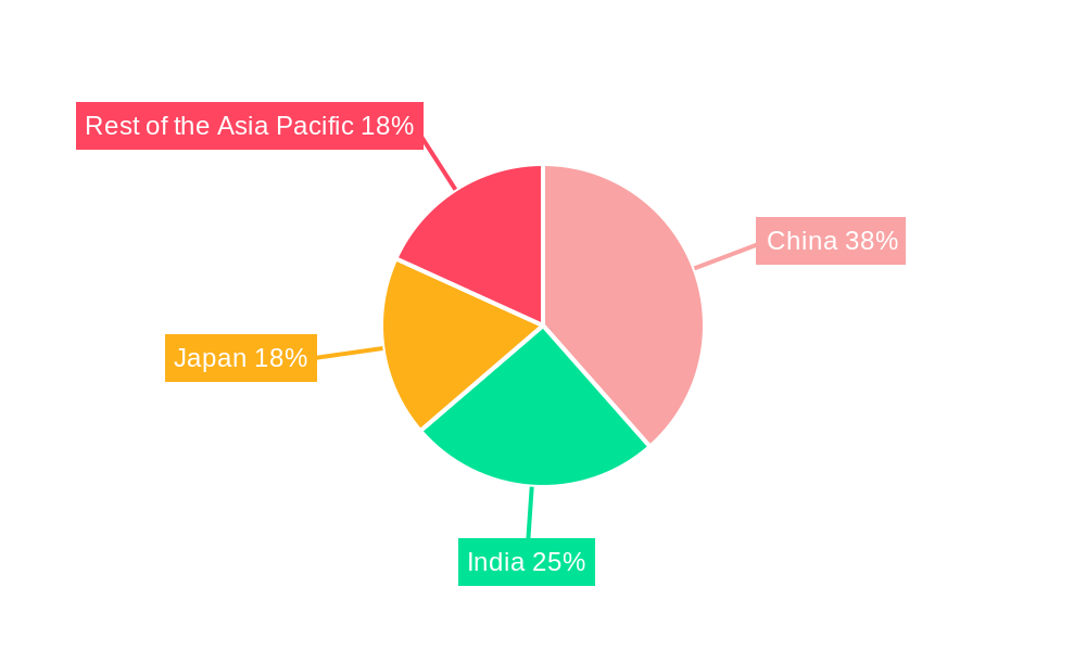 Asia-Pacific Transformer Industry Regional Share