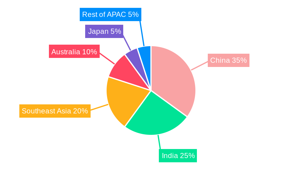 Asia Pacific Venture Capital Market Regional Share