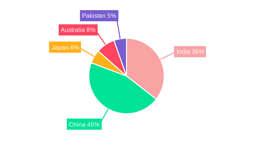 Asia-Pacific Wheat Market Regional Share