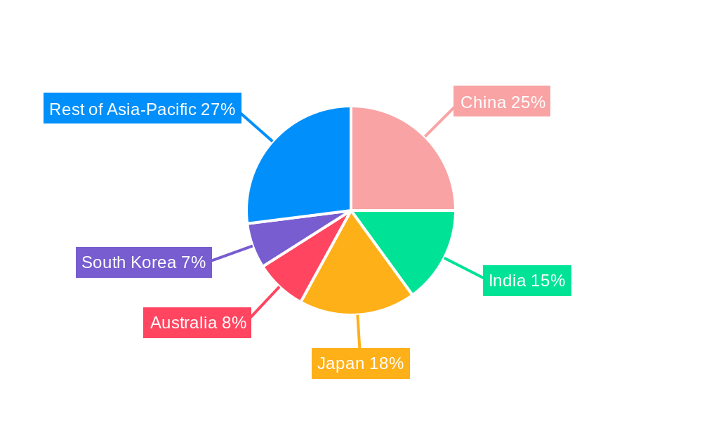Asia Pacific Whey Protein Ingredients Industry Regional Share
