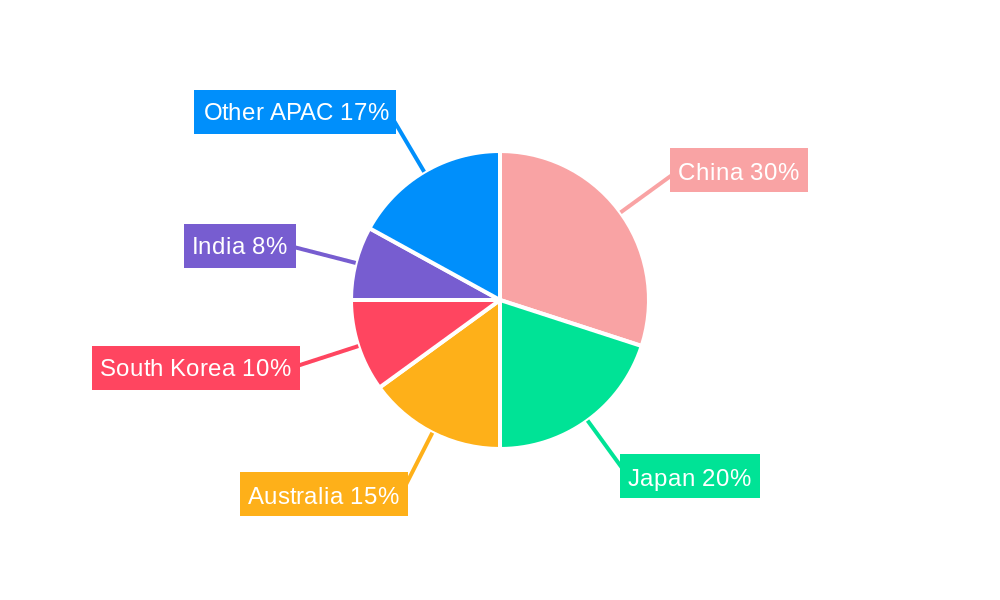 Asia Pacific Wine Coolers Market Regional Share
