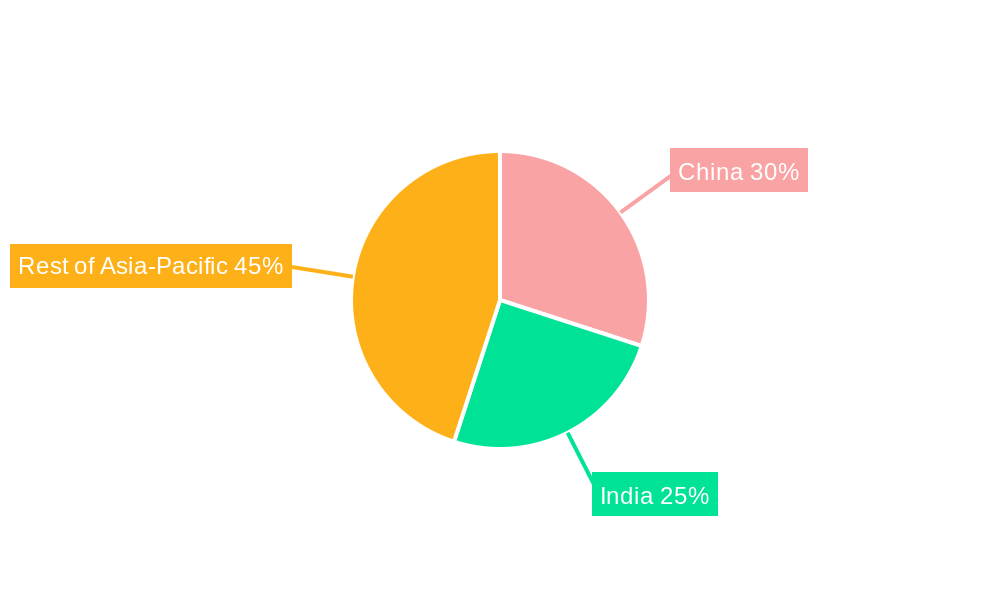 Asia Rice Industry Regional Share