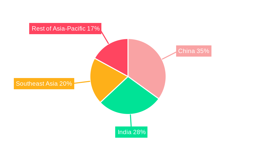 Asia-pacific Commercial Vehicles Lubricants Market Regional Share