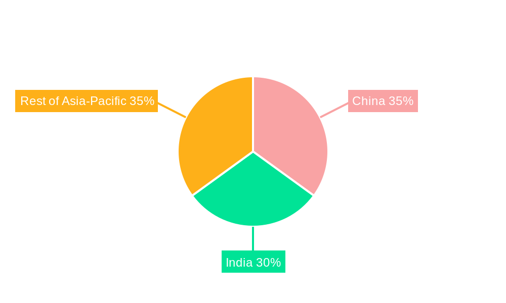 Asian Cotton Industry Regional Share