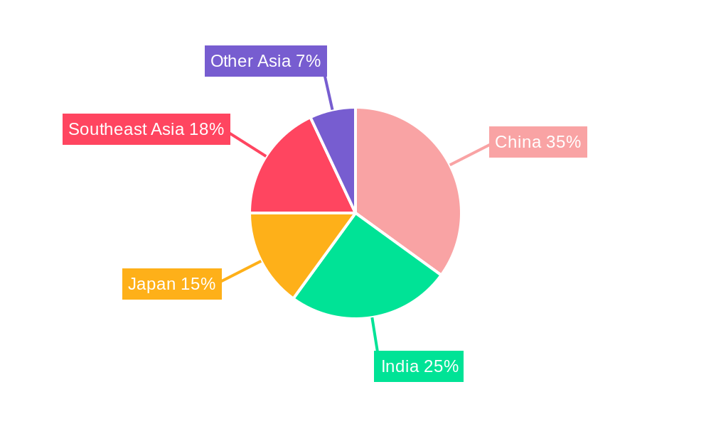 Asian Mutual Funds Market Regional Share