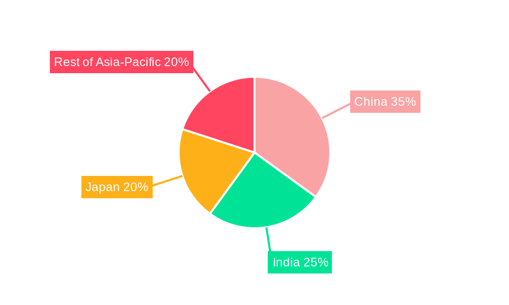 Asian Pharmaceutical Contract Manufacturing Industry Regional Share