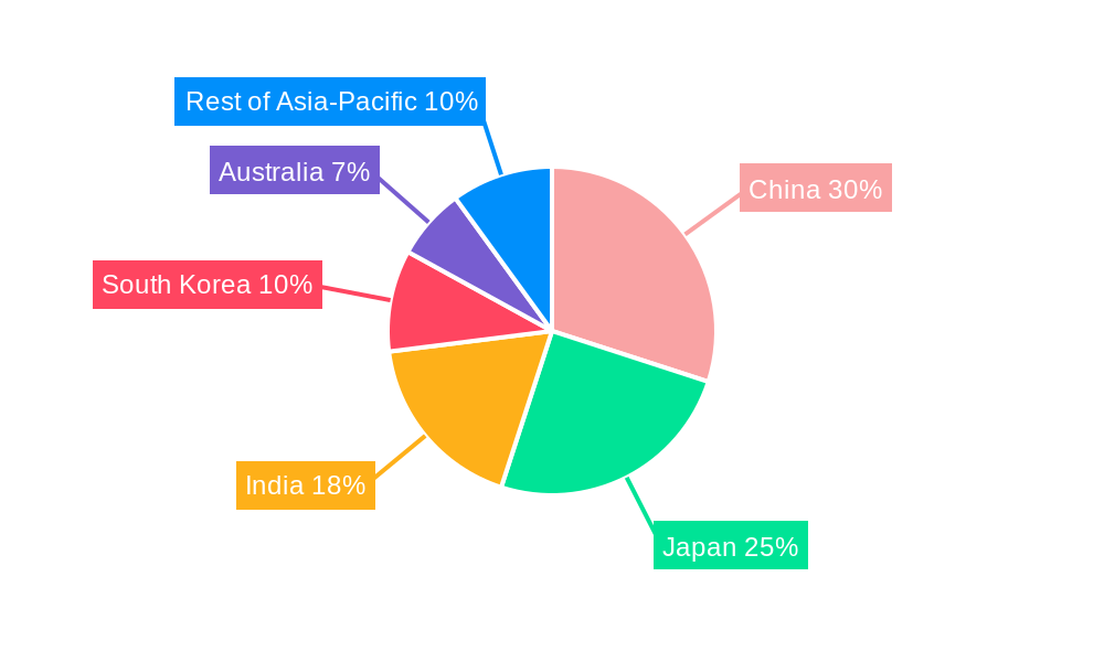 Asian Sugar-Free Confectionery Market Regional Share