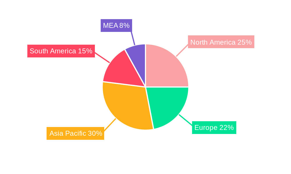 Banana Industry Regional Share