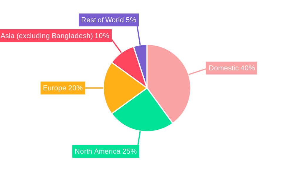 Bangladesh Textile Market Regional Share