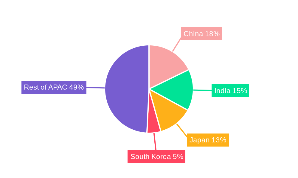 Biguanide Market in APAC Regional Share