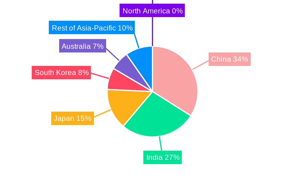 Breakfast Cereal Market in Asia Pacific Regional Share