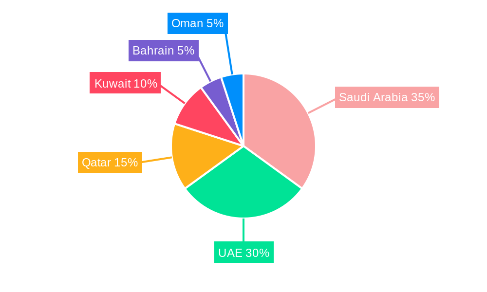 Business Jet Market in GCC Regional Share