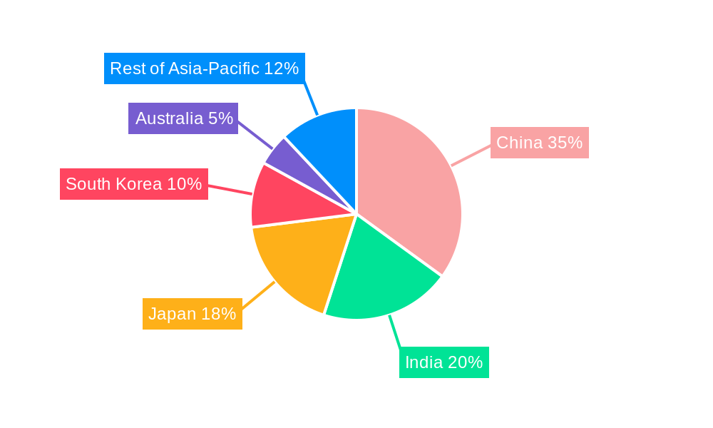 C4ISR Industry in Asia-Pacific Regional Share