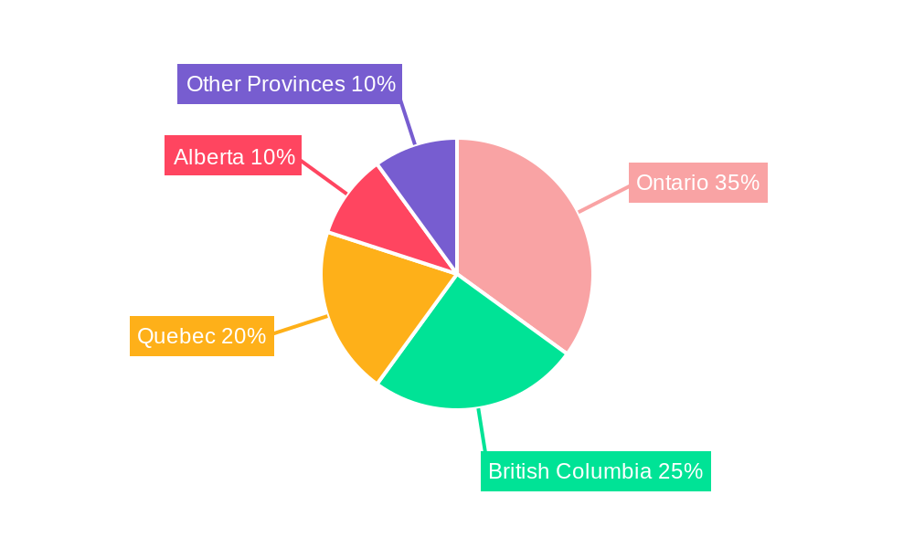 Canada Home Lending Market Regional Share