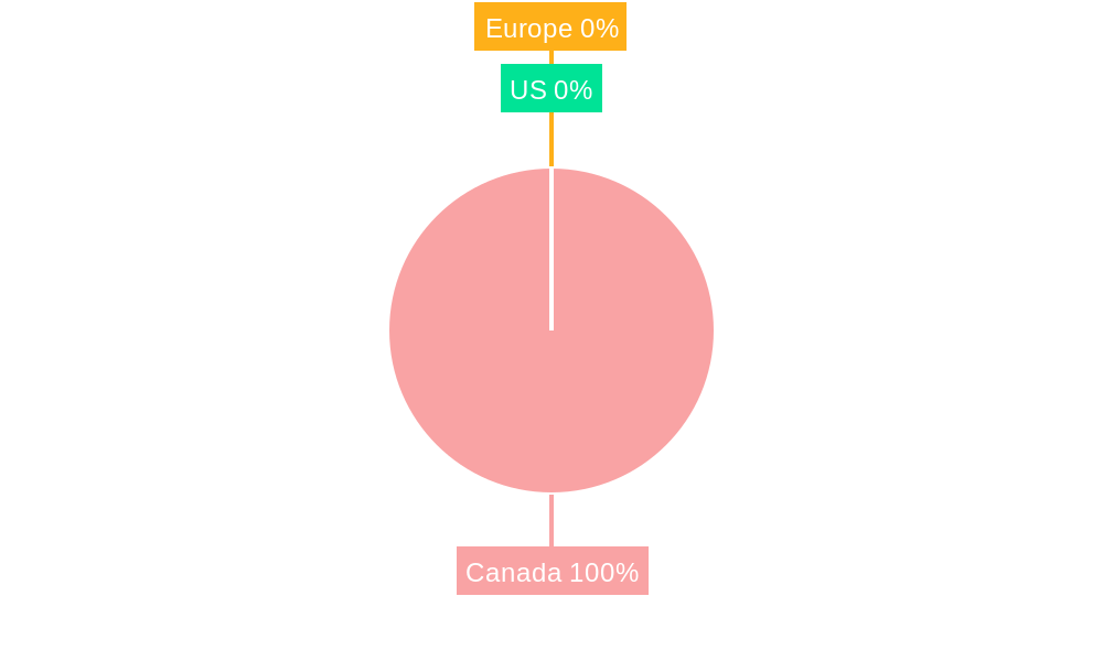 Canada Prepaid Credit Card Market Regional Share