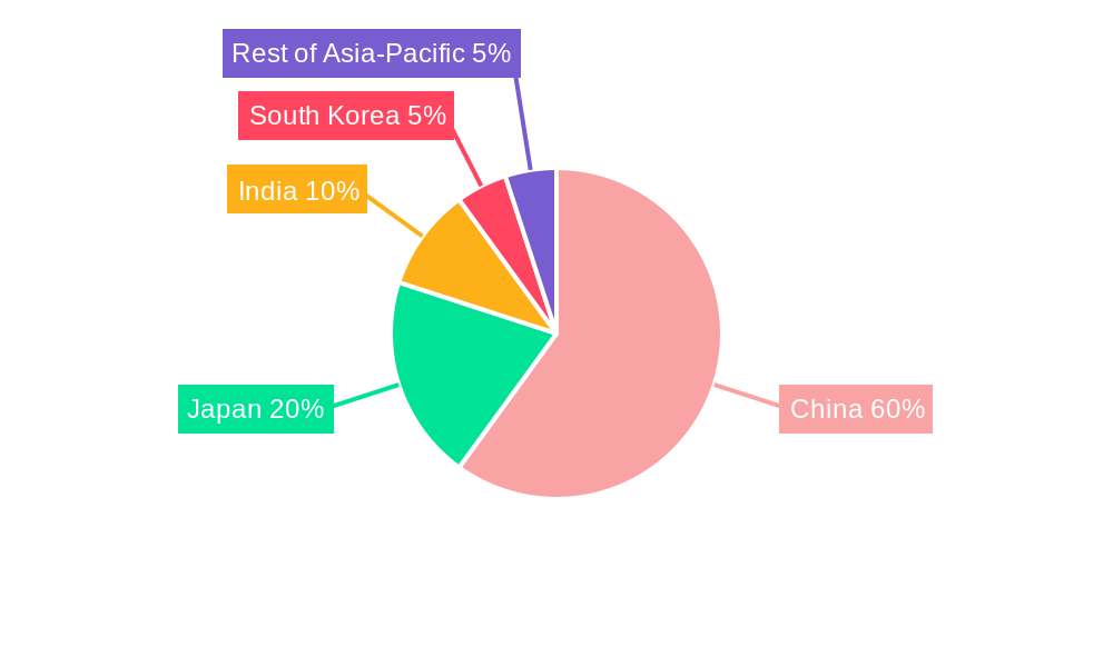 China Cakes, Pastries, & Sweet Pies Market Regional Share