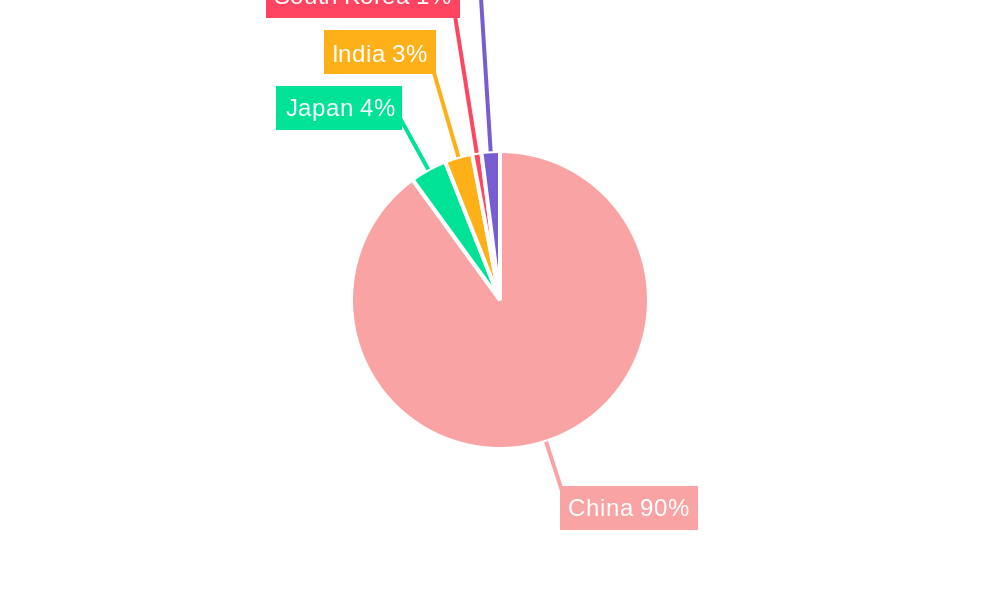 China Fintech Market Regional Share