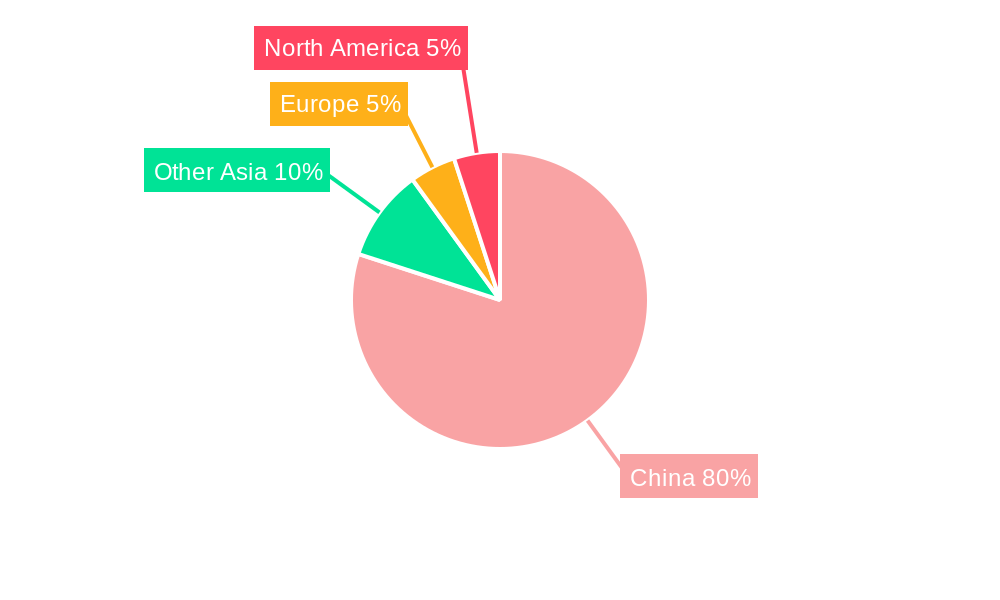 China Plastic Packaging Industry Regional Share