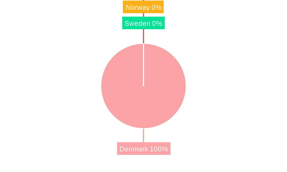 Denmark Data Center Cooling Market Regional Share
