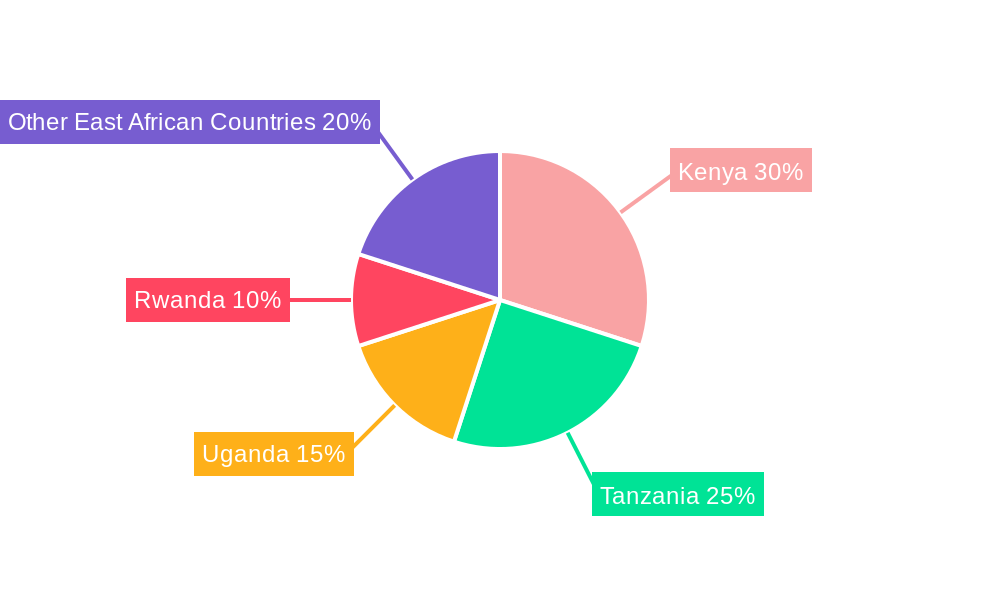 East Africa Lubricants Market Regional Share