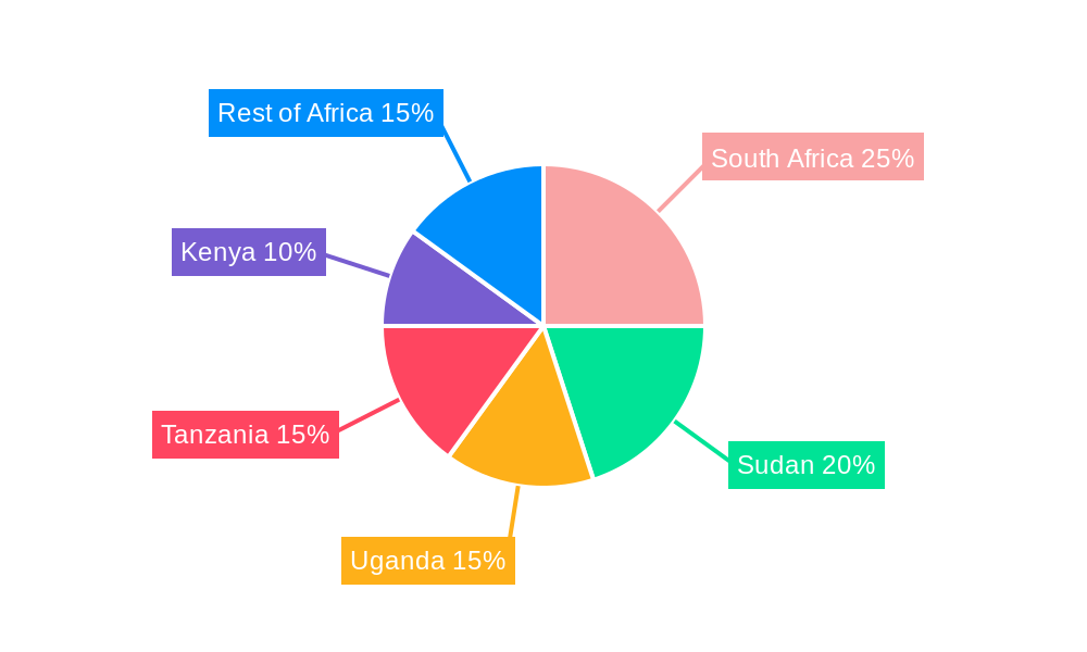 East Africa Oil and Gas Market Regional Share