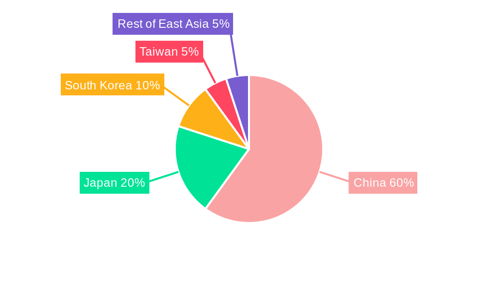 East Asia Renewable Energy Market Regional Share