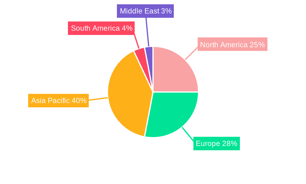 Electric Motors For IC Engine Vehicle Market Regional Share