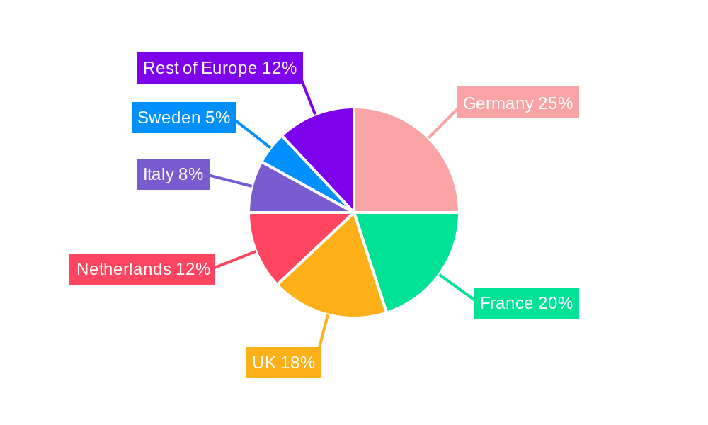 Europe Animal Feed Industry Regional Share