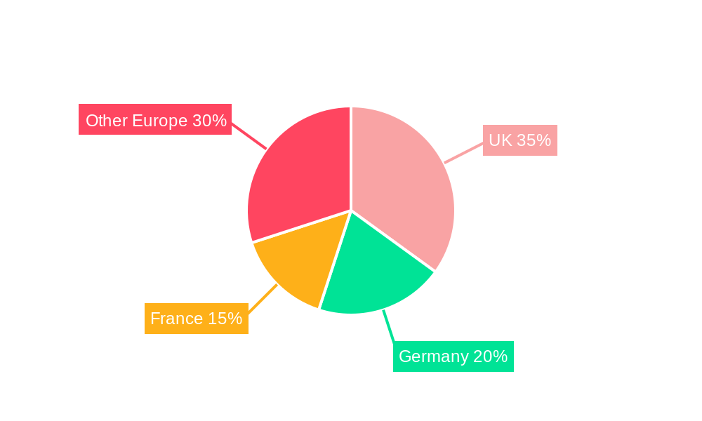 European Challenger Banks Market Regional Share