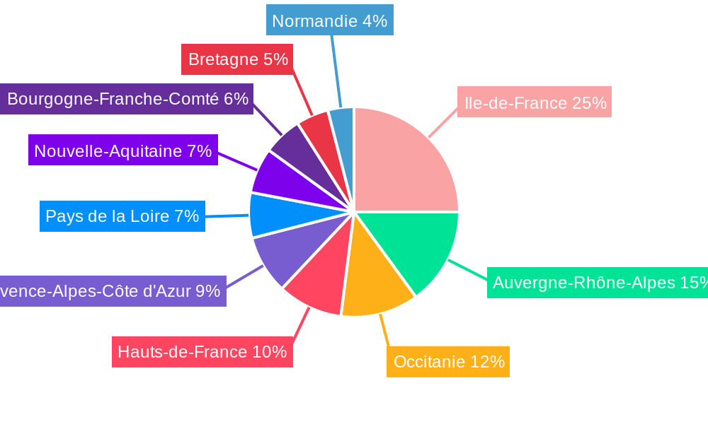 France Life & Non-life Insurance Industry Regional Share
