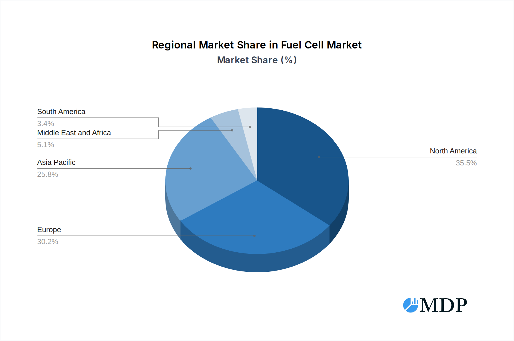 Fuel Cell Market Market Share by Region - Global Geographic Distribution