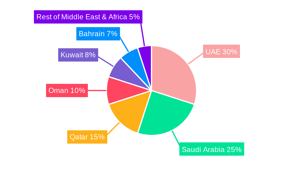 GCC Aircraft MRO Industry Regional Share