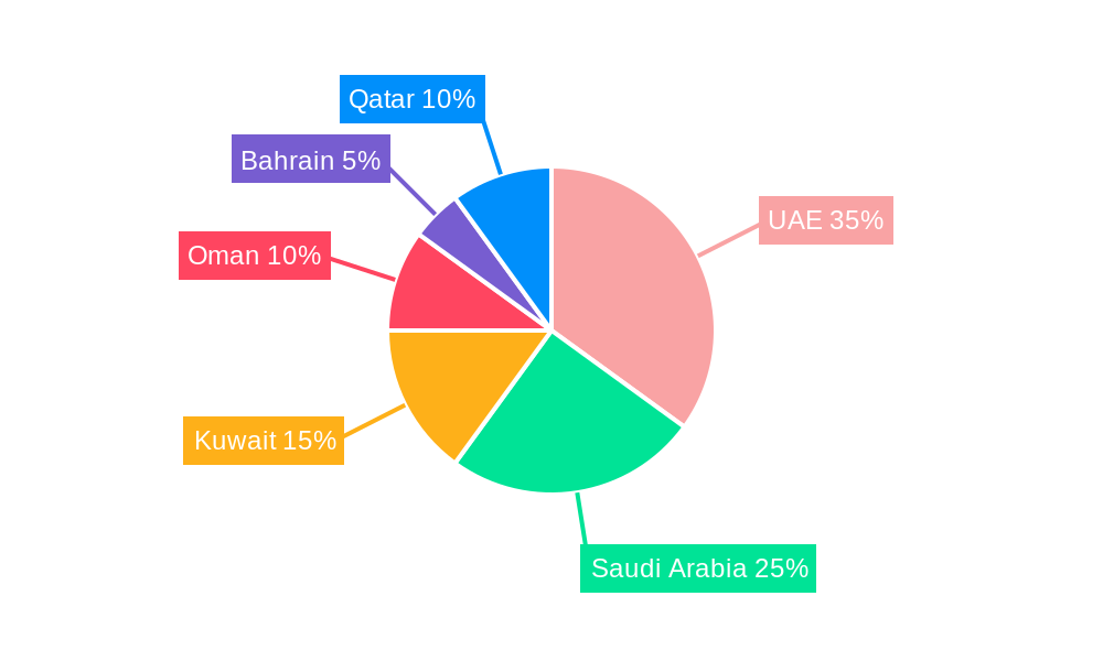 GCC Algae Biofuel Prospects Market Regional Share