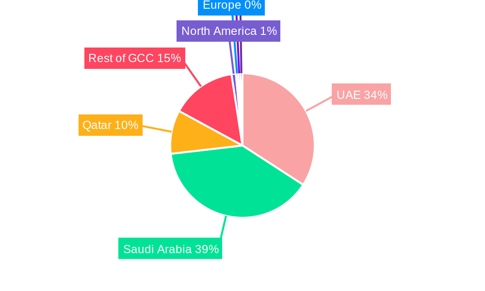 GCC Car Rental Market Regional Share