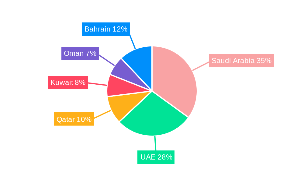 GCC Contract Logistics Market Regional Share