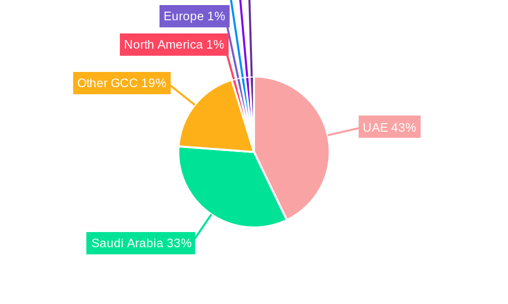GCC Disposables (Single-Use) Packaging Market Regional Share