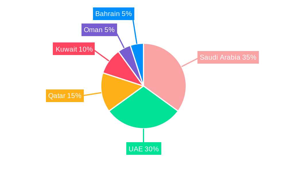 GCC Drone Industry Regional Share