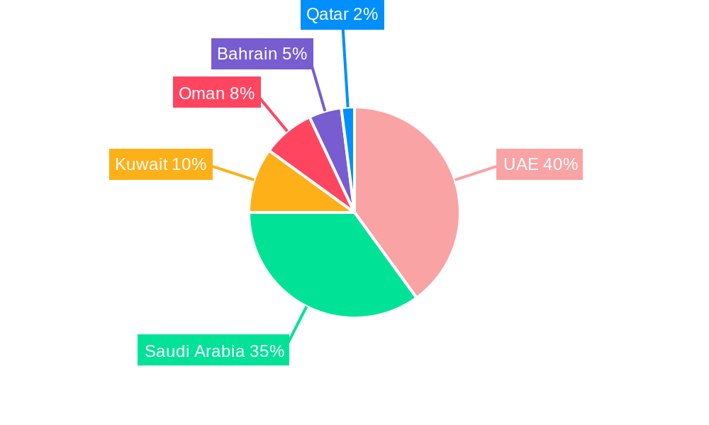 GCC Electric Water Heater Market Regional Share