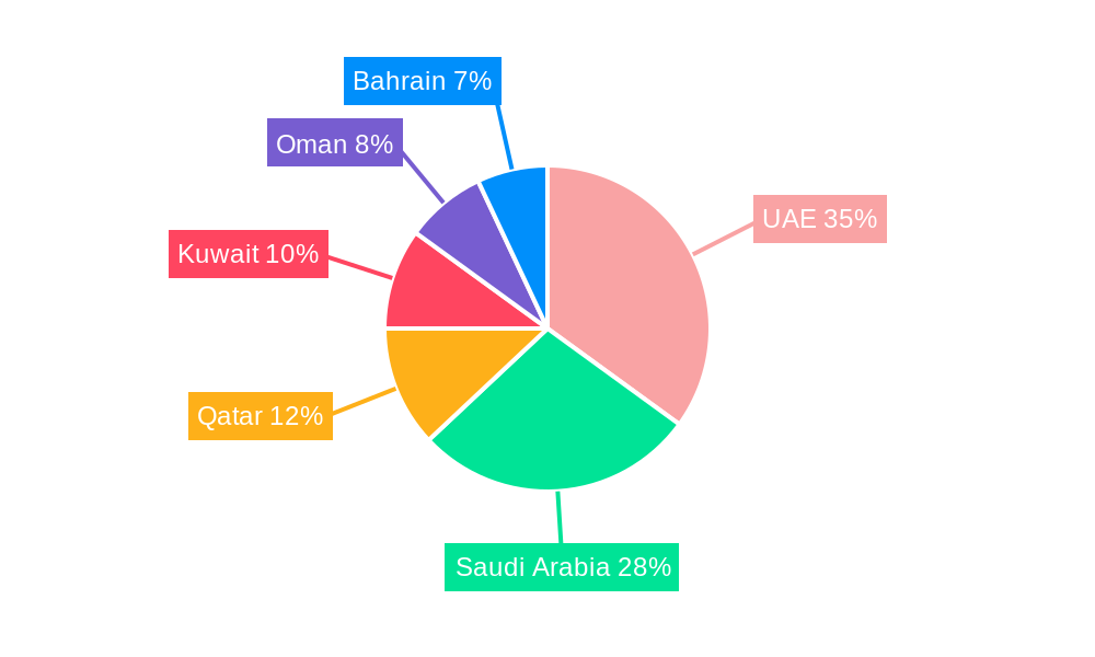 GCC Event Management Market Regional Share