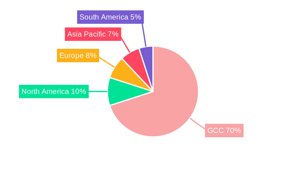 GCC Frozen Bakery Product Market Regional Share