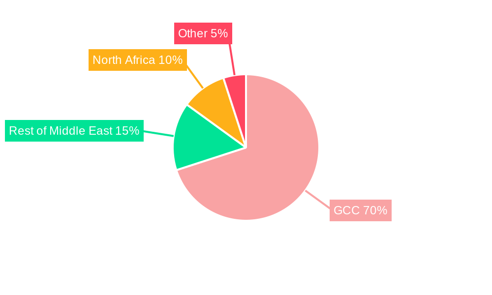 GCC Home Textile Industry Regional Share